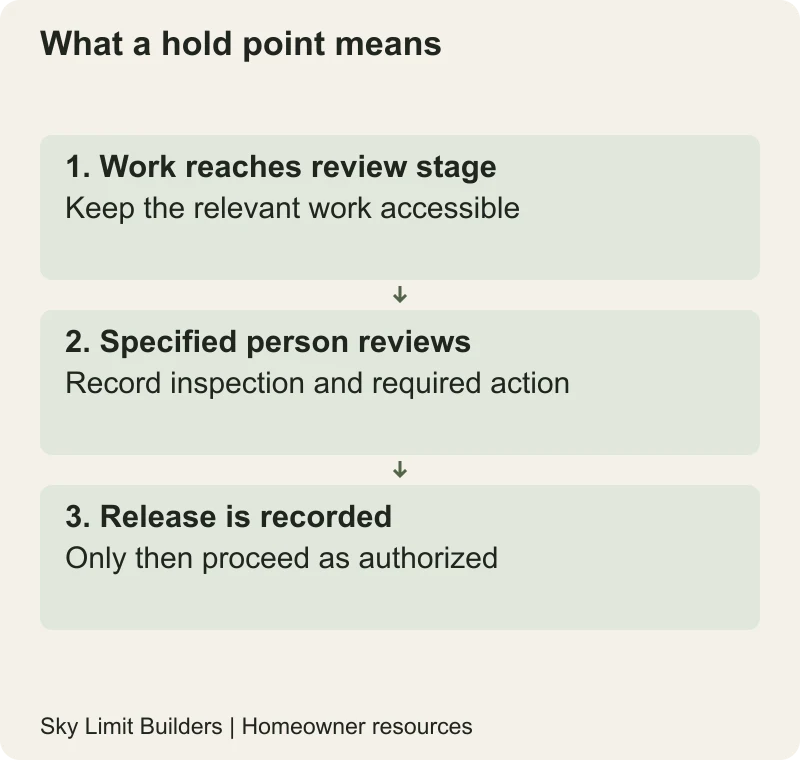 What a hold point means: Work reaches review stage — Keep the relevant work accessible; Specified person reviews — Record inspection and required action; Release is recorded — Only then proceed as authorized
