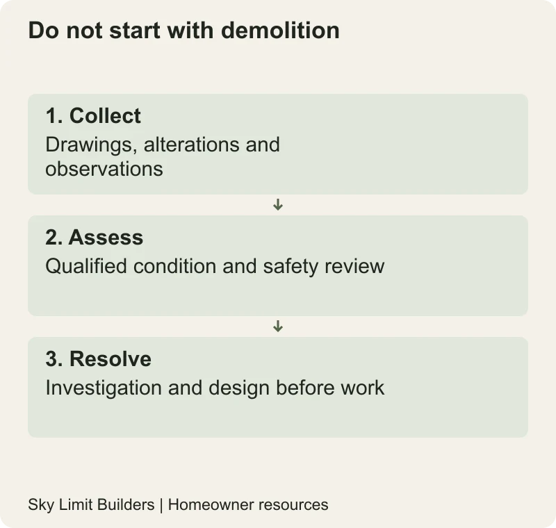 Do not start with demolition: Collect — Drawings, alterations and observations; Assess — Qualified condition and safety review; Resolve — Investigation and design before work