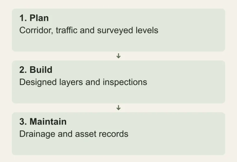 Residential road project checks: Plan — Corridor, traffic and surveyed levels; Build — Designed layers and inspections; Maintain — Drainage and asset records