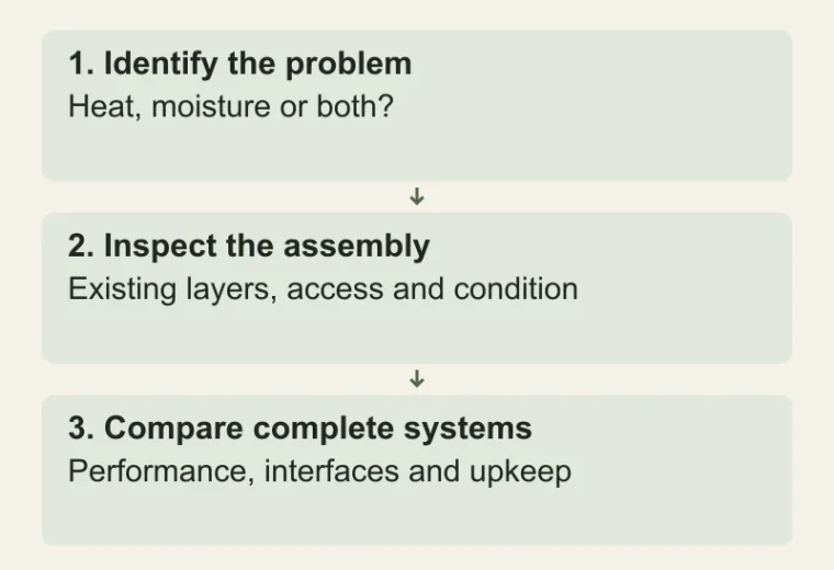 Choose the roof intervention: Identify the problem — Heat, moisture or both?; Inspect the assembly — Existing layers, access and condition; Compare complete systems — Performance, interfaces and upkeep