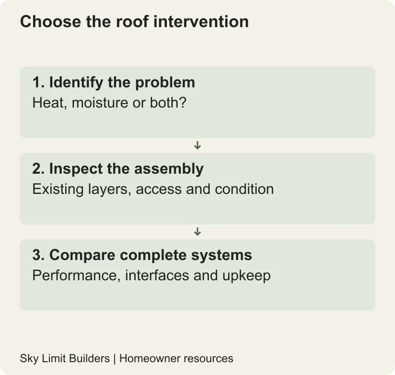 Choose the roof intervention: Identify the problem — Heat, moisture or both?; Inspect the assembly — Existing layers, access and condition; Compare complete systems — Performance, interfaces and upkeep