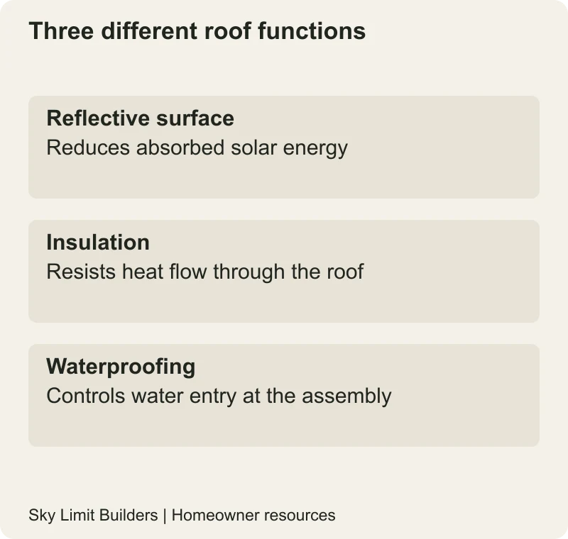 Three different roof functions: Reflective surface — Reduces absorbed solar energy; Insulation — Resists heat flow through the roof; Waterproofing — Controls water entry at the assembly