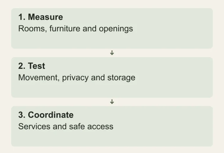 Make a compact layout work: Measure — Rooms, furniture and openings; Test — Movement, privacy and storage; Coordinate — Services and safe access
