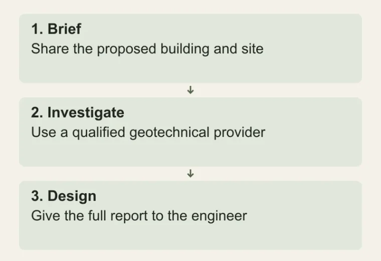 Ground evidence before foundations: Brief — Share the proposed building and site; Investigate — Use a qualified geotechnical provider; Design — Give the full report to the engineer