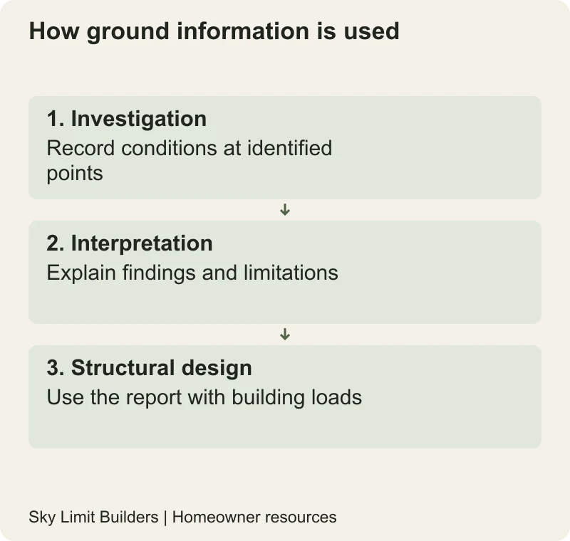 How ground information is used: Investigation — Record conditions at identified points; Interpretation — Explain findings and limitations; Structural design — Use the report with building loads