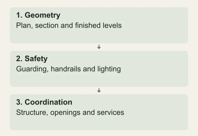 Resolve the stair before casting: Geometry — Plan, section and finished levels; Safety — Guarding, handrails and lighting; Coordination — Structure, openings and services