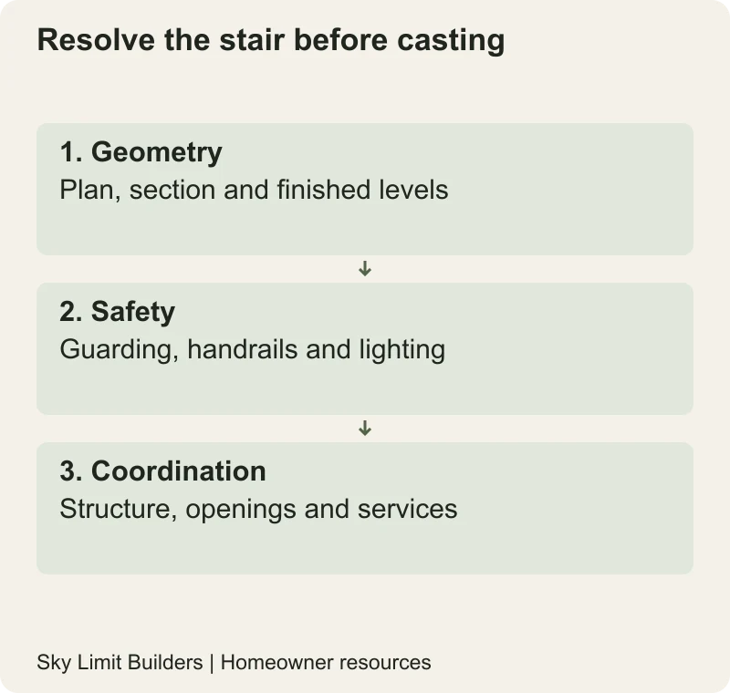 Resolve the stair before casting: Geometry — Plan, section and finished levels; Safety — Guarding, handrails and lighting; Coordination — Structure, openings and services