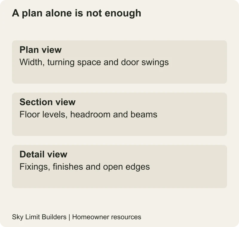 A plan alone is not enough: Plan view — Width, turning space and door swings; Section view — Floor levels, headroom and beams; Detail view — Fixings, finishes and open edges