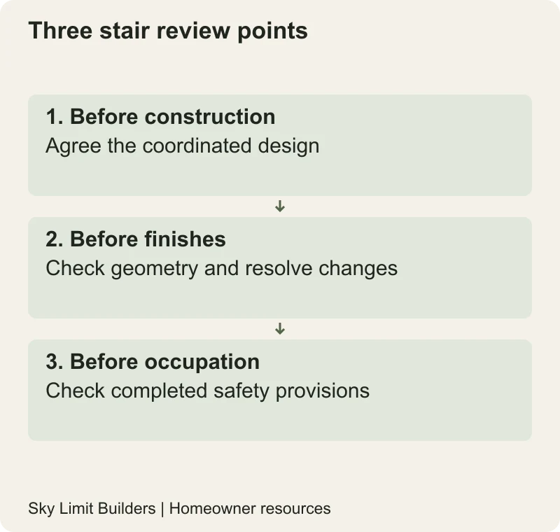 Three stair review points: Before construction — Agree the coordinated design; Before finishes — Check geometry and resolve changes; Before occupation — Check completed safety provisions