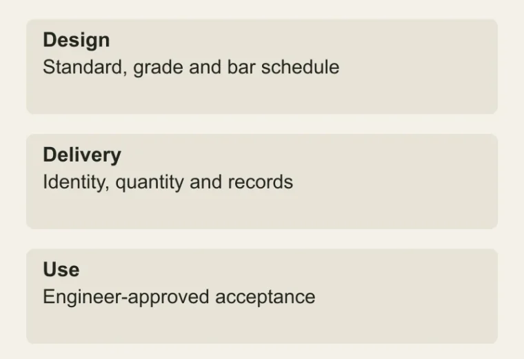 Steel purchase evidence: Design — Standard, grade and bar schedule; Delivery — Identity, quantity and records; Use — Engineer-approved acceptance