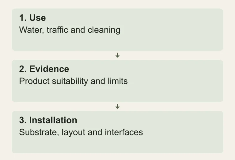 Select tiles by room use: Use — Water, traffic and cleaning; Evidence — Product suitability and limits; Installation — Substrate, layout and interfaces