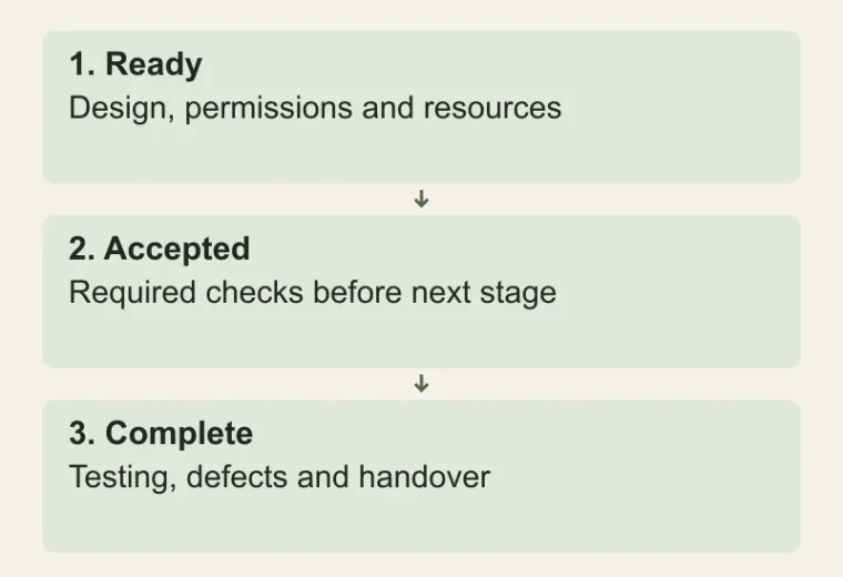 A schedule built on dependencies: Ready — Design, permissions and resources; Accepted — Required checks before next stage; Complete — Testing, defects and handover
