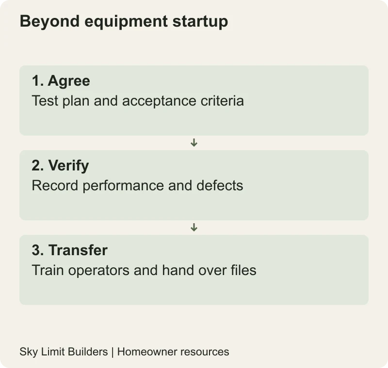 Beyond equipment startup: Agree — Test plan and acceptance criteria; Verify — Record performance and defects; Transfer — Train operators and hand over files