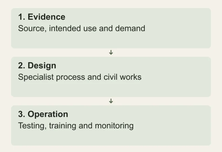 Water-treatment project stages: Evidence — Source, intended use and demand; Design — Specialist process and civil works; Operation — Testing, training and monitoring