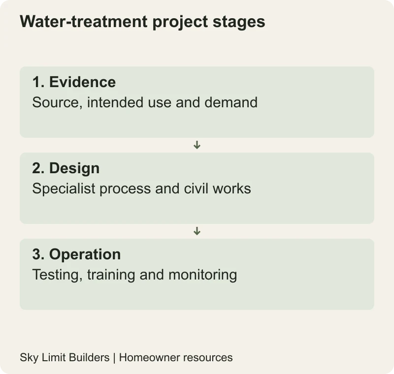 Water-treatment project stages: Evidence — Source, intended use and demand; Design — Specialist process and civil works; Operation — Testing, training and monitoring