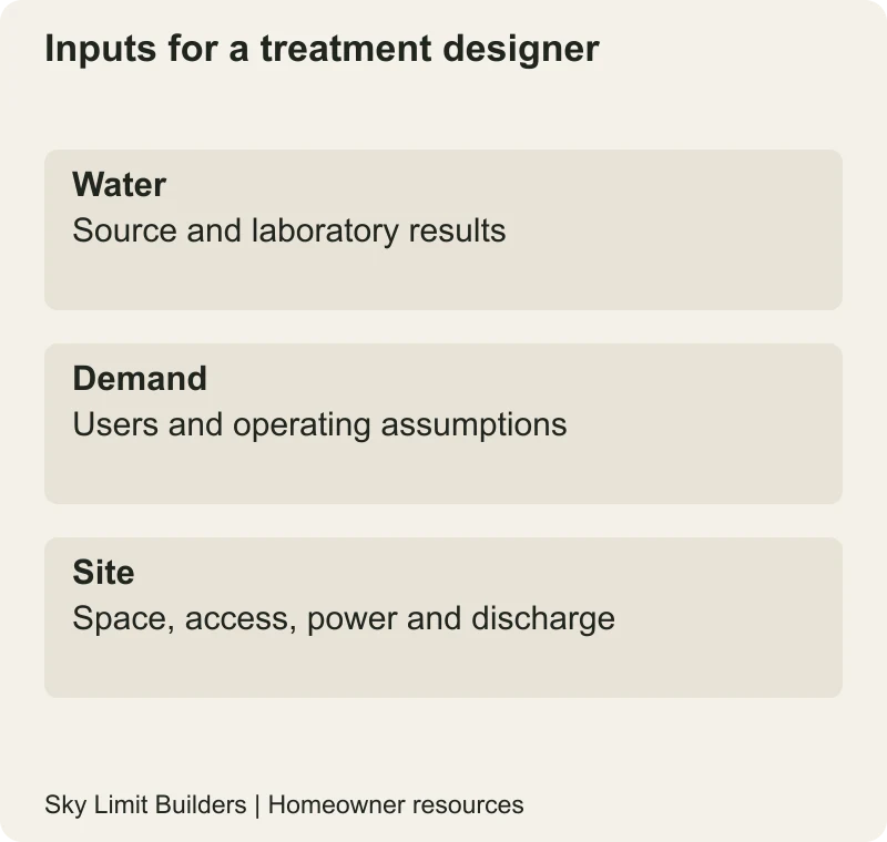 Inputs for a treatment designer: Water — Source and laboratory results; Demand — Users and operating assumptions; Site — Space, access, power and discharge
