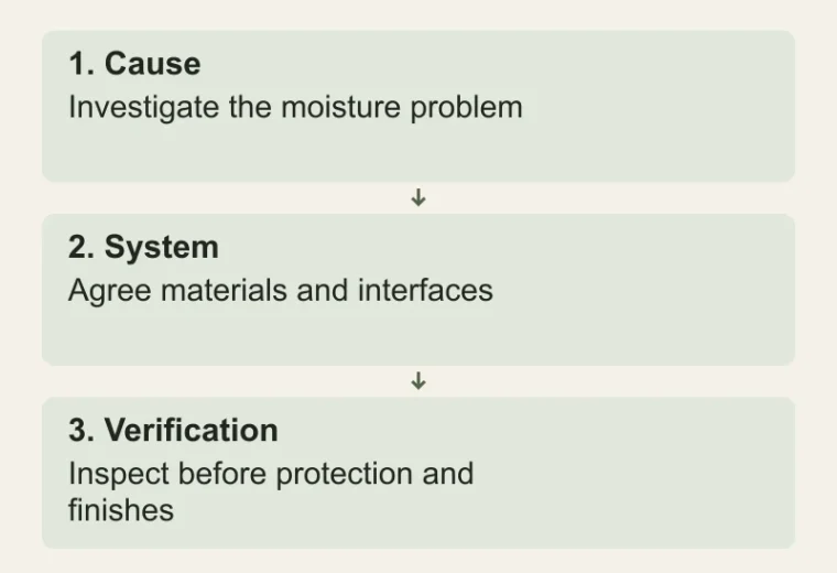 A waterproofing scope needs detail: Cause — Investigate the moisture problem; System — Agree materials and interfaces; Verification — Inspect before protection and finishes
